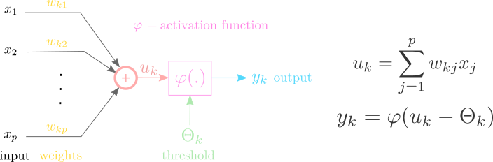 Activation function often has another parameter denoted as $\Theta$ - which can be interpreted as a threshold.