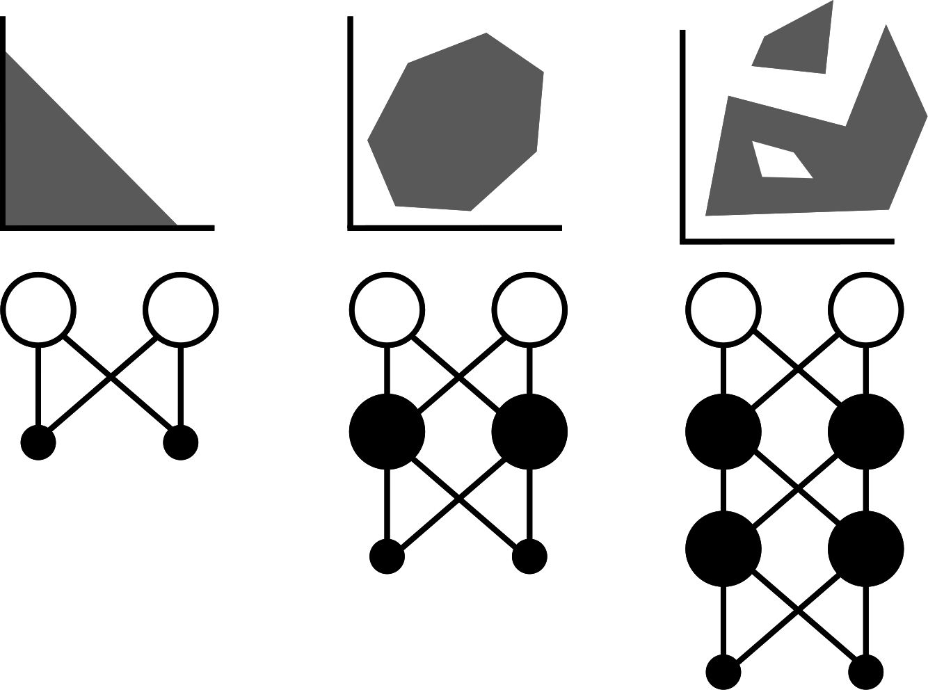 An illustration how more complex network solves more complex classification prblems.